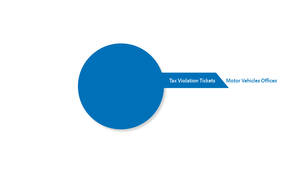 Tax & Traffic Tickets > Motor Vehicles Office