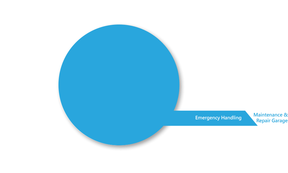 Emergency Handling > Car Maintenance & Repair Shop