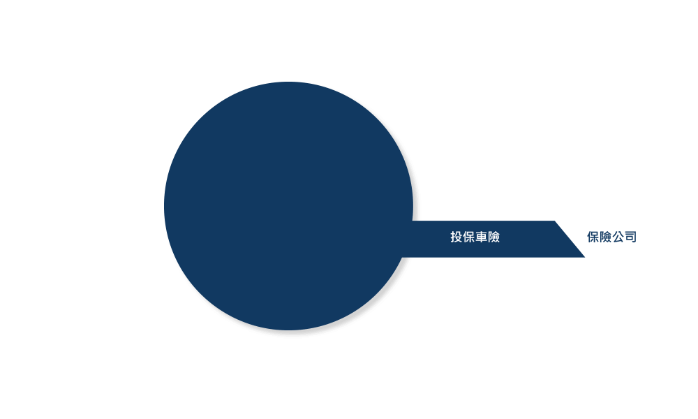 投保車險 > 保險公司