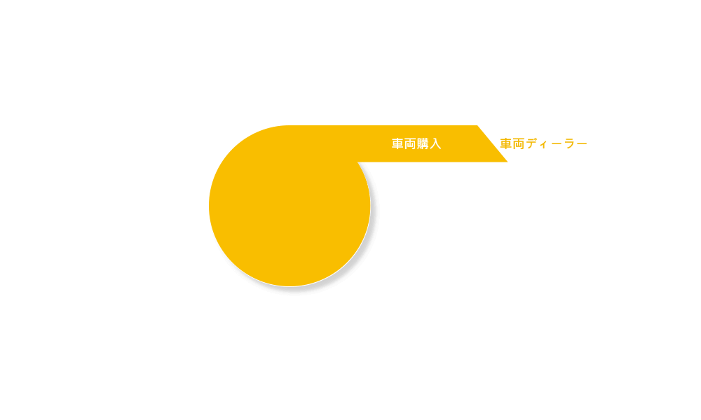 車両購入 車両ディーラー