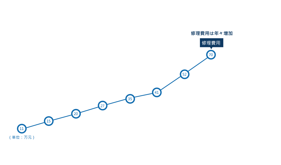 修理費用は年々増加
